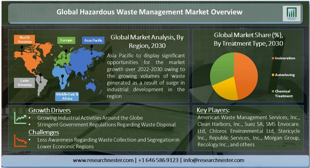 Hazardous Waste Management Market Overview